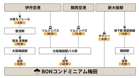 BON Condominium Umeda — other